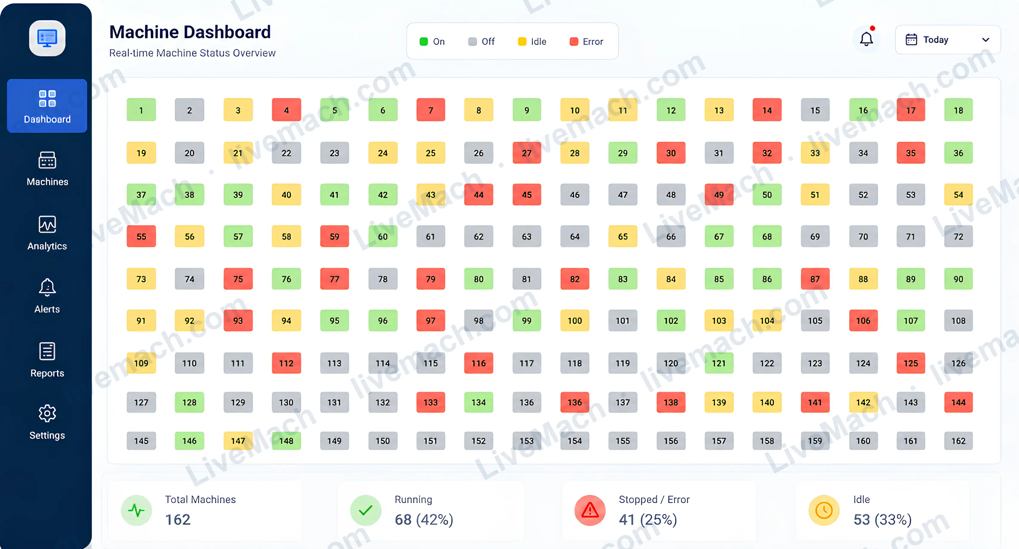 The LiveMach dashboard showing 162 machines as a colour-coded grid, with totals for running, stopped and idle machines below.